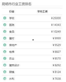 昆明工资爆料最新消息,最新薪资水平及涨跌趋势一览  第2张